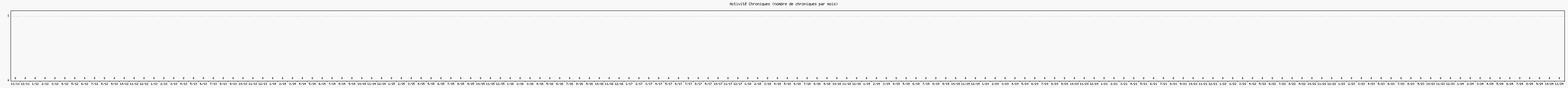 Activit chroniques