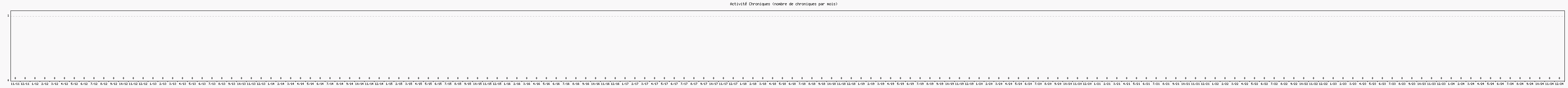 Activit chroniques