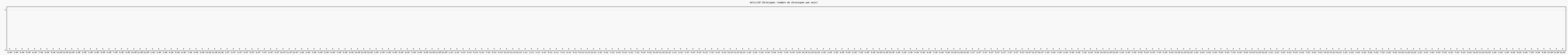 Activit chroniques