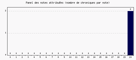 Panel des notes