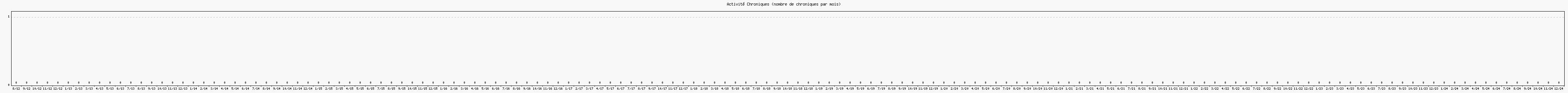 Activit chroniques