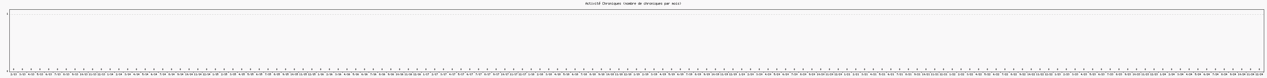 Activit chroniques