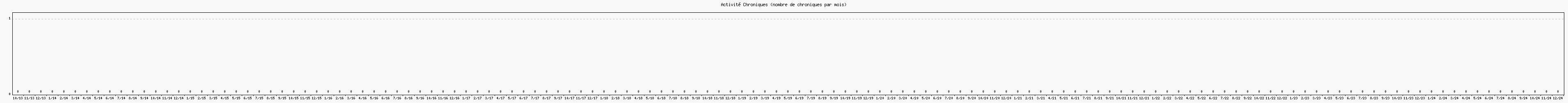 Activit chroniques