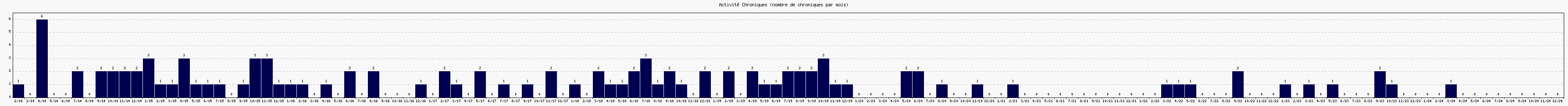 Activit chroniques