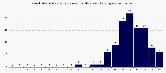 Panel des notes