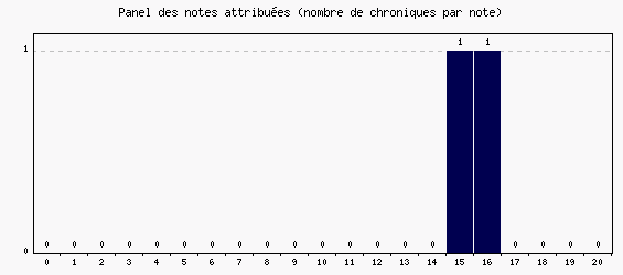 Panel des notes