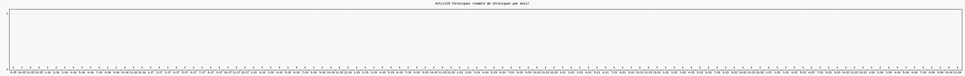 Activit chroniques