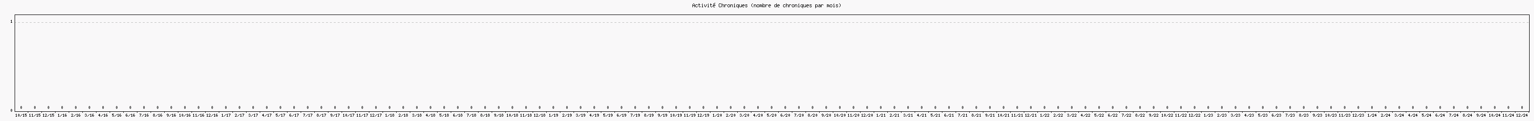 Activit chroniques