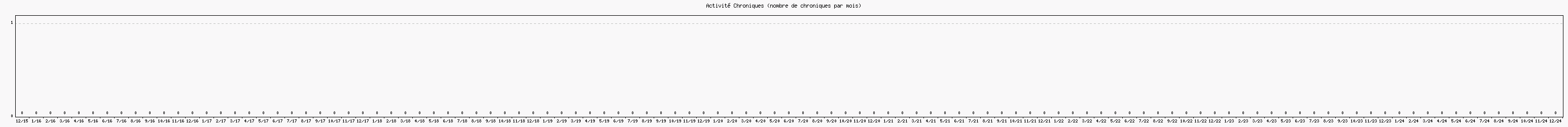 Activit chroniques