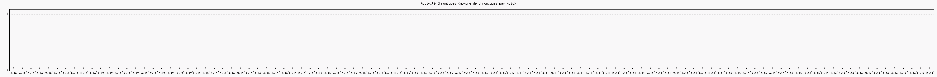 Activit chroniques