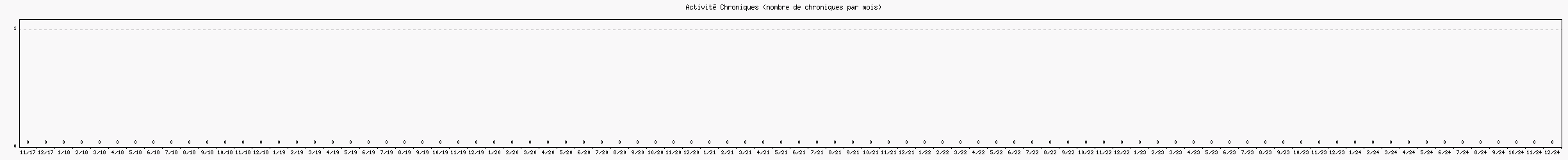 Activit chroniques