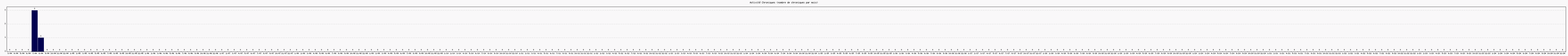 Activit chroniques