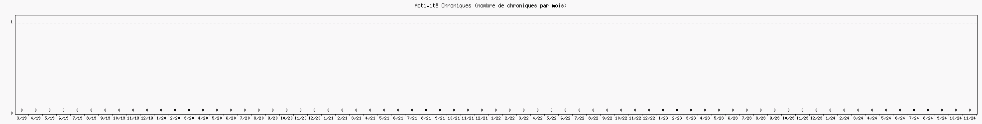 Activit chroniques