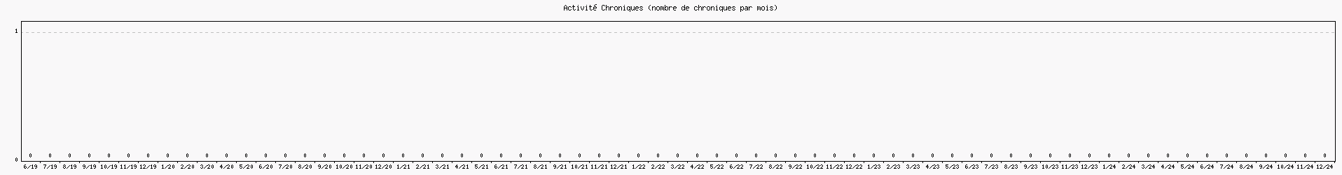 Activit chroniques