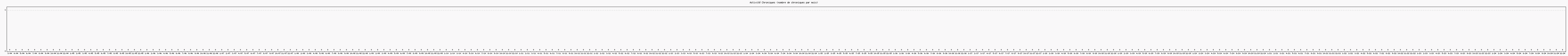 Activit chroniques