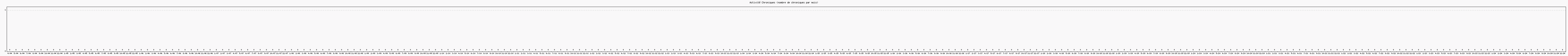 Activit chroniques