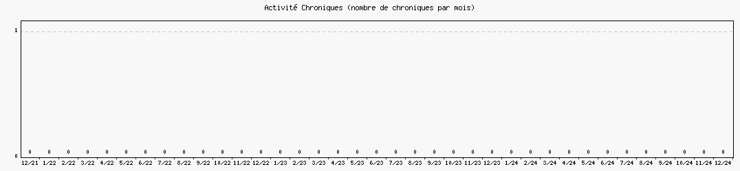 Activit chroniques