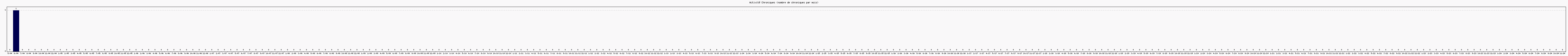 Activit chroniques