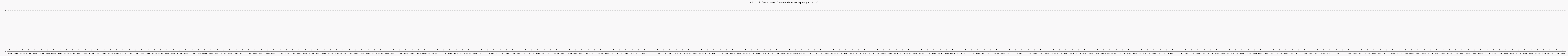 Activit chroniques