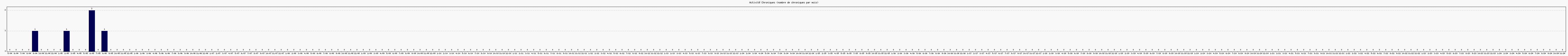 Activit chroniques