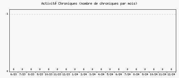 Activit chroniques