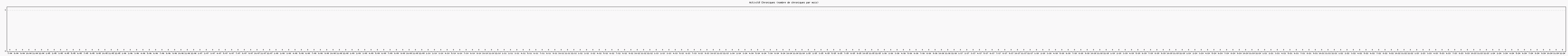 Activit chroniques