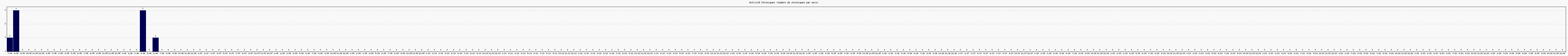 Activit chroniques