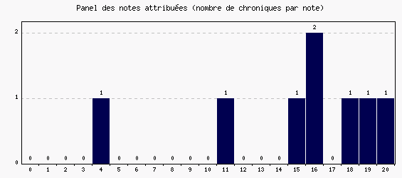 Panel des notes