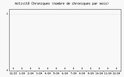 Activit chroniques