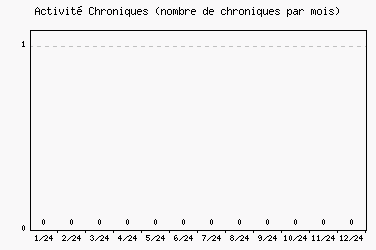 Activit chroniques