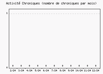 Activit chroniques