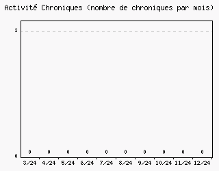 Activit chroniques