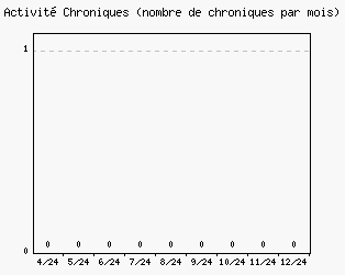 Activit chroniques