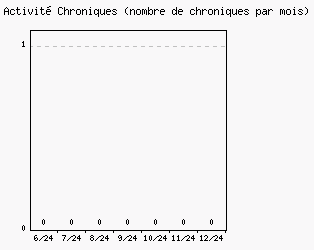 Activit chroniques