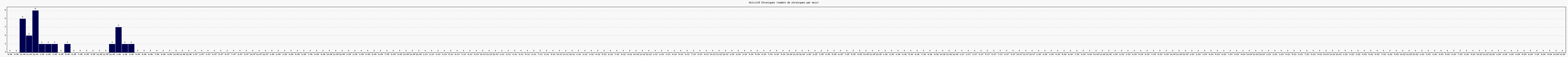 Activit chroniques