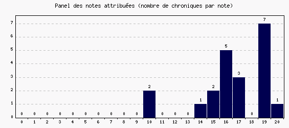 Panel des notes