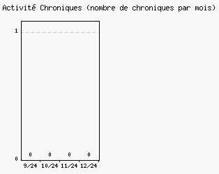 Activit chroniques