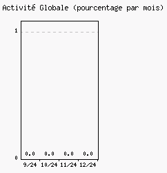 Activit globale