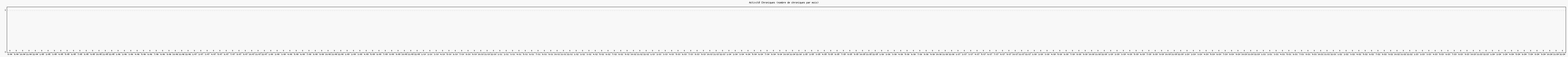 Activit chroniques