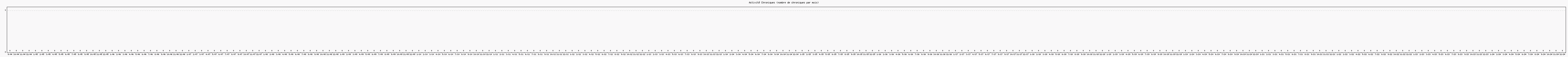 Activit chroniques