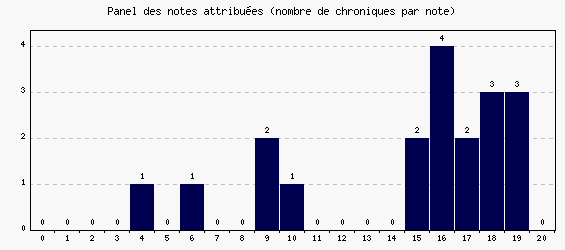 Panel des notes