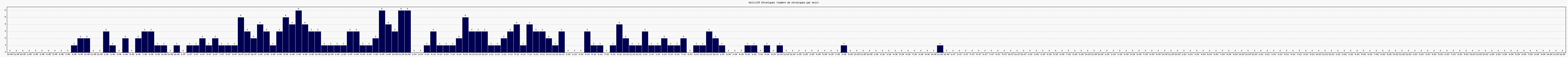 Activit chroniques