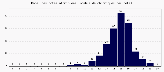 Panel des notes