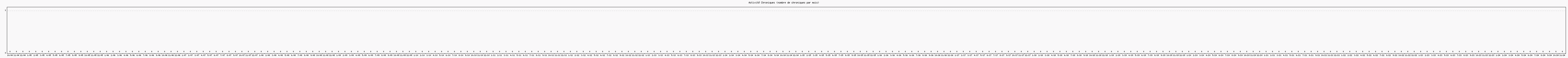 Activit chroniques