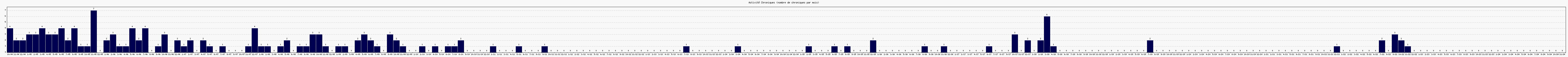 Activit chroniques