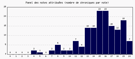 Panel des notes