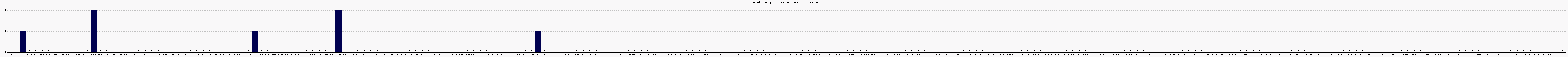 Activit chroniques