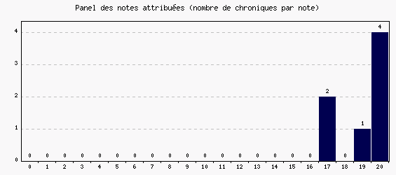 Panel des notes