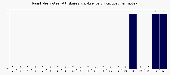 Panel des notes