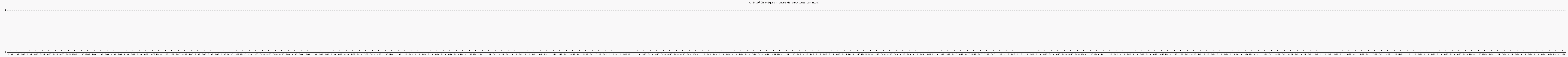 Activit chroniques